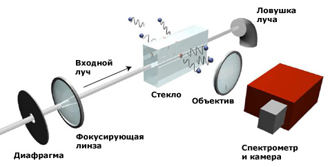 Схема опыта. Охлаждаемая цифровая камера, совмещённая со спектрометром, ловит излучение Хокинга. Учёные уделили особое внимание выделению этих фотонов из потока, порождаемого дисперсией входного луча в толще рабочего материала. Длина исходной волны – 1055 нанометров, а фиксируемого приборами "бокового" потока – около 850 нм (иллюстрация F. Belgiorno et al.).