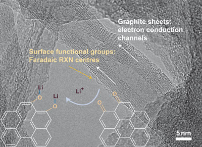 Energy storage mechanism of the electrodes