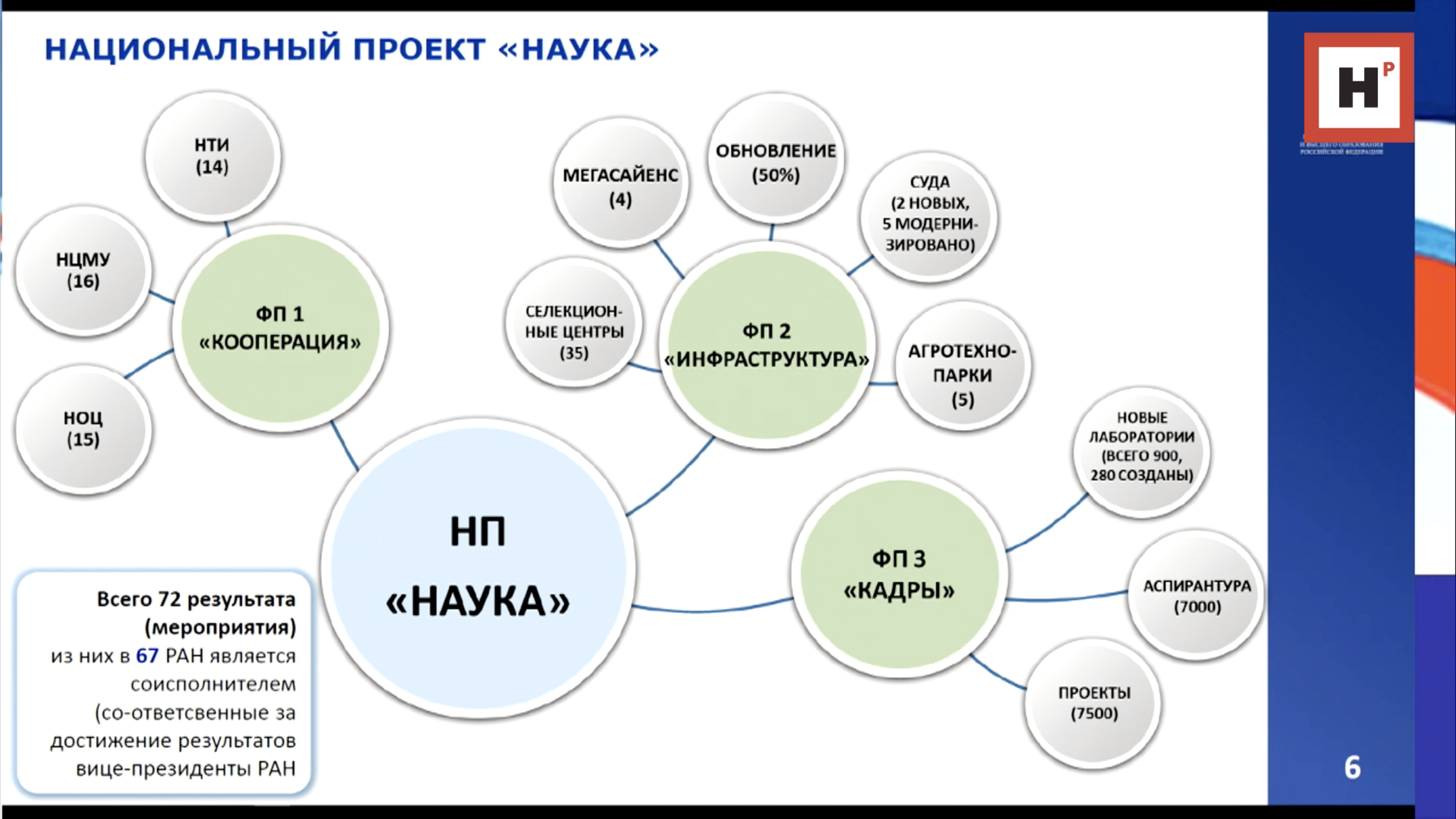 Проекты россии 2019. Национальный проект Гацка. Национальный проект наука. Национальный проект наука и университеты. Структура национального проекта наука.